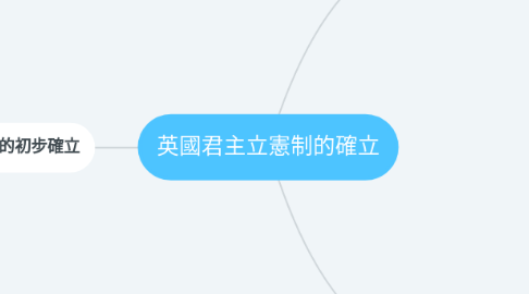 Mind Map: 英國君主立憲制的確立