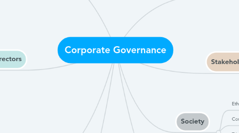 Mind Map: Corporate Governance