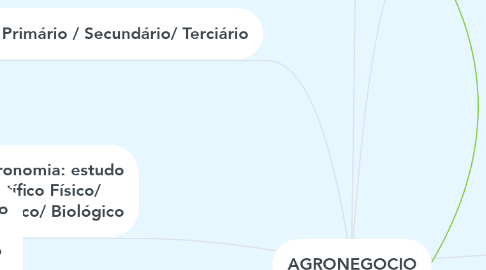 Mind Map: AGRONEGOCIO