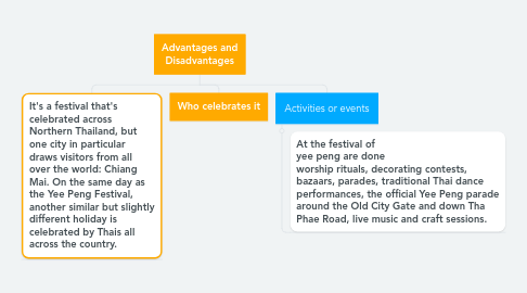 Mind Map: Advantages and Disadvantages