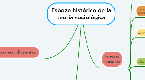 Mind Map: Esbozo histórico de la teoría sociológica