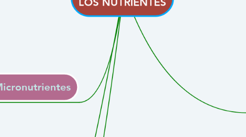 Mind Map: CLASIFICACIÓN                DE  LOS NUTRIENTES