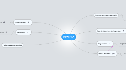 Mind Map: DIDAKTIKA