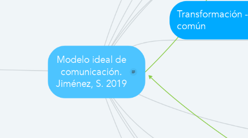Mind Map: Modelo ideal de comunicación. Jiménez, S. 2019