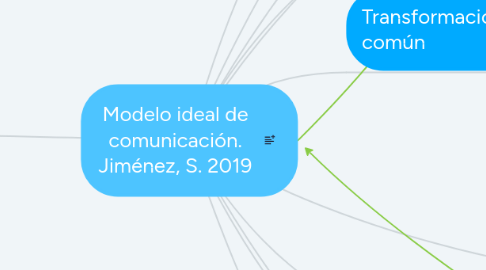 Mind Map: Modelo ideal de comunicación. Jiménez, S. 2019