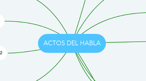 Mind Map: ACTOS DEL HABLA