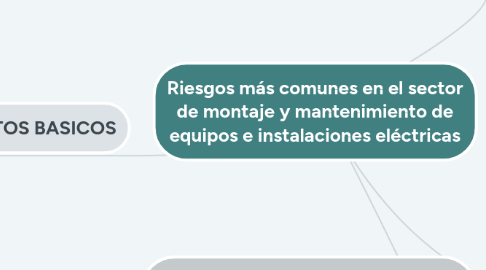 Mind Map: Riesgos más comunes en el sector de montaje y mantenimiento de equipos e instalaciones eléctricas