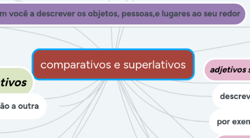 Mind Map: comparativos e superlativos