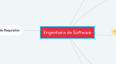 Mind Map: Engenharia de Software