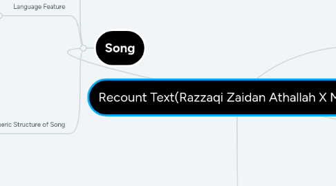 Mind Map: Recount Text(Razzaqi Zaidan Athallah X MIPA 9)