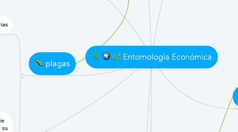 Mind Map: Entomología Económica