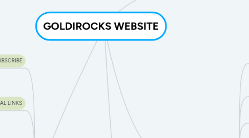 Mind Map: GOLDIROCKS WEBSITE