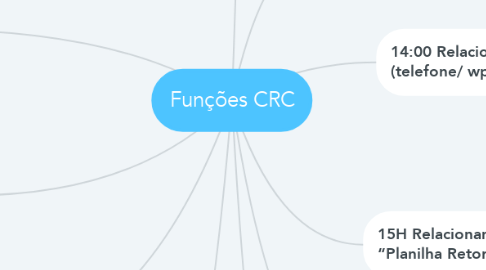 Mind Map: Funções CRC