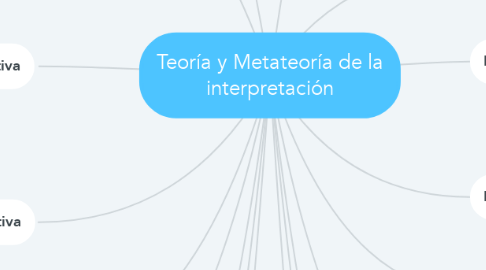 Mind Map: Teoría y Metateoría de la interpretación
