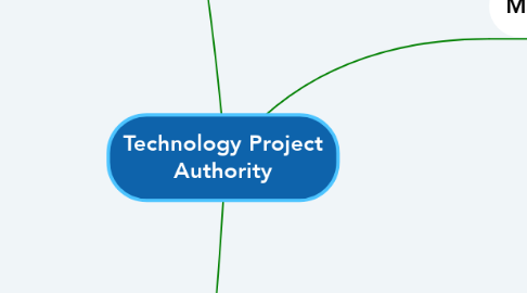 Mind Map: Technology Project Authority