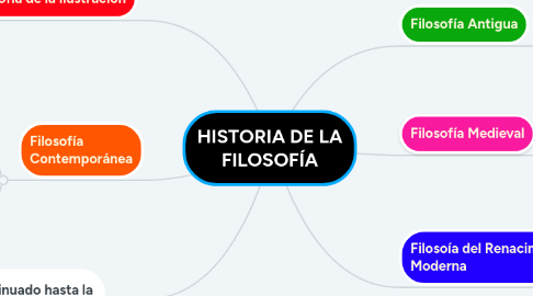 Mind Map: HISTORIA DE LA FILOSOFÍA