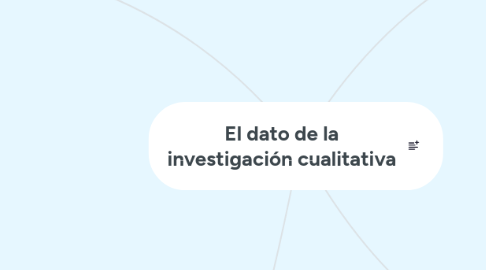 Mind Map: El dato de la investigación cualitativa