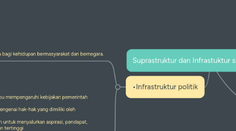 Mind Map: Suprastruktur dan Infrastuktur sistem politik