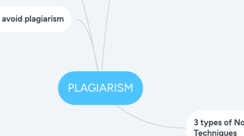 Mind Map: PLAGIARISM