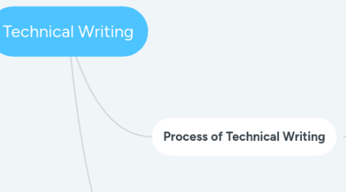 Mind Map: Technical Writing