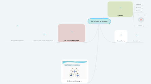 Mind Map: En verden af atomer