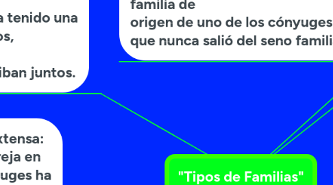 Mind Map: "Tipos de Familias"