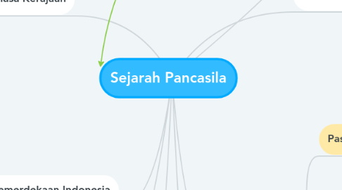 Mind Map: Sejarah Pancasila