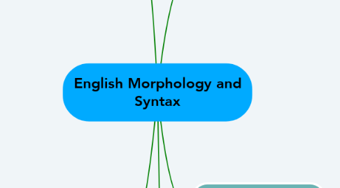 Mind Map: English Morphology and Syntax