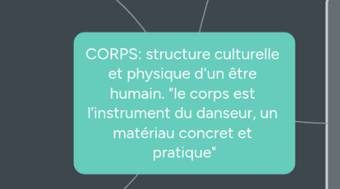 Mind Map: CORPS: structure culturelle et physique d'un être humain. "le corps est l’instrument du danseur, un matériau concret et pratique"