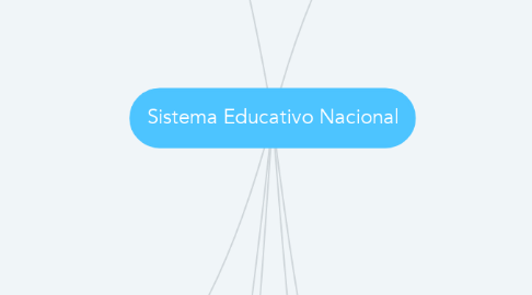 Mind Map: Sistema Educativo Nacional