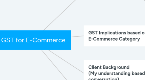 Mind Map: GST for E-Commerce