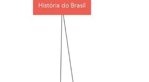Mind Map: História do Brasil