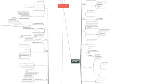 Mind Map: História do Brasil