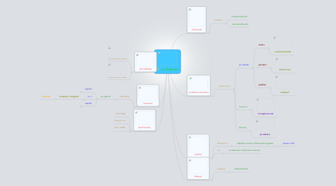 Mind Map: La Empresa