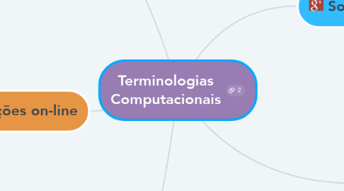 Mind Map: Terminologias Computacionais