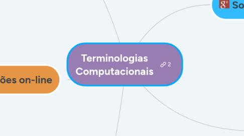 Mind Map: Terminologias Computacionais