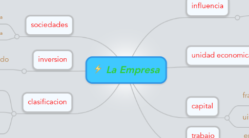 Mind Map: La Empresa