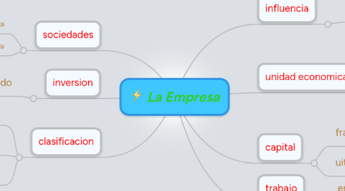 Mind Map: La Empresa