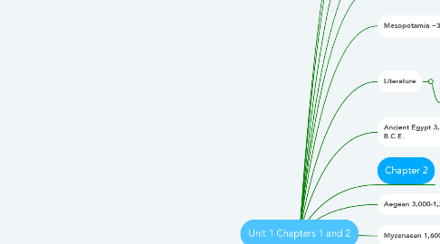 Mind Map: Unit 1 Chapters 1 and 2