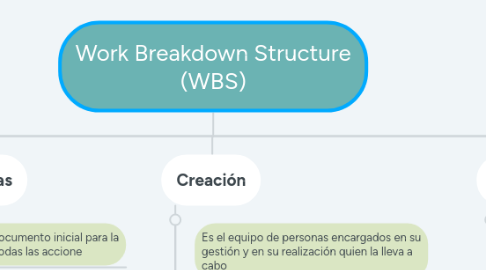 Mind Map: Work Breakdown Structure (WBS)