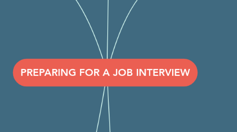 Mind Map: PREPARING FOR A JOB INTERVIEW