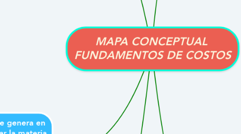 Mind Map: MAPA CONCEPTUAL  FUNDAMENTOS DE COSTOS