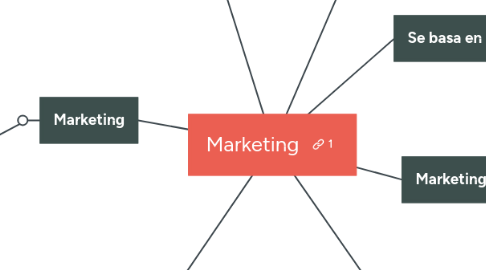 Mind Map: Marketing