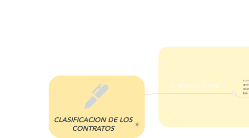 Mind Map: CLASIFICACION DE LOS CONTRATOS