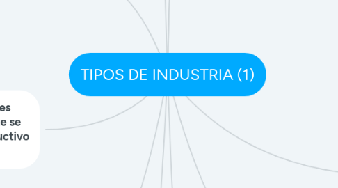 Mind Map: TIPOS DE INDUSTRIA (1)