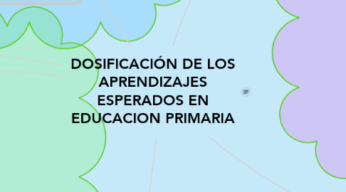 Mind Map: DOSIFICACIÓN DE LOS APRENDIZAJES ESPERADOS EN EDUCACION PRIMARIA