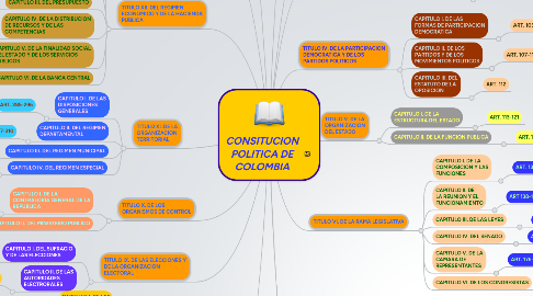 Mind Map: CONSITUCION POLITICA DE COLOMBIA