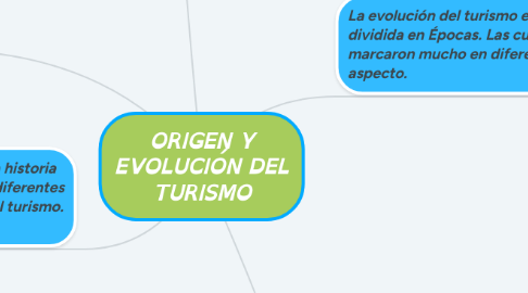 Mind Map: ORIGEN Y EVOLUCIÓN DEL TURISMO