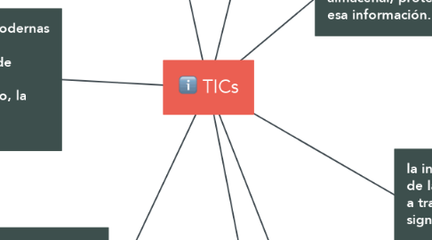 Mind Map: TICs