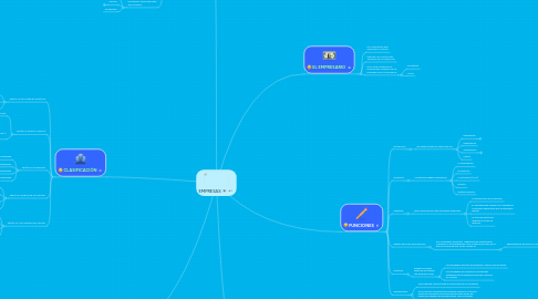 Mind Map: EMPRESAS